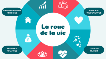 Exercice : la roue de la vie